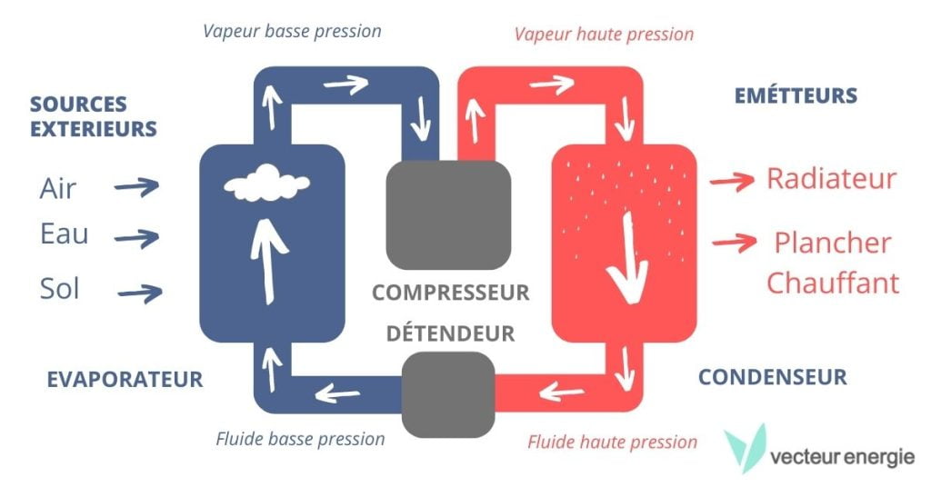 Pompe à Chaleur
